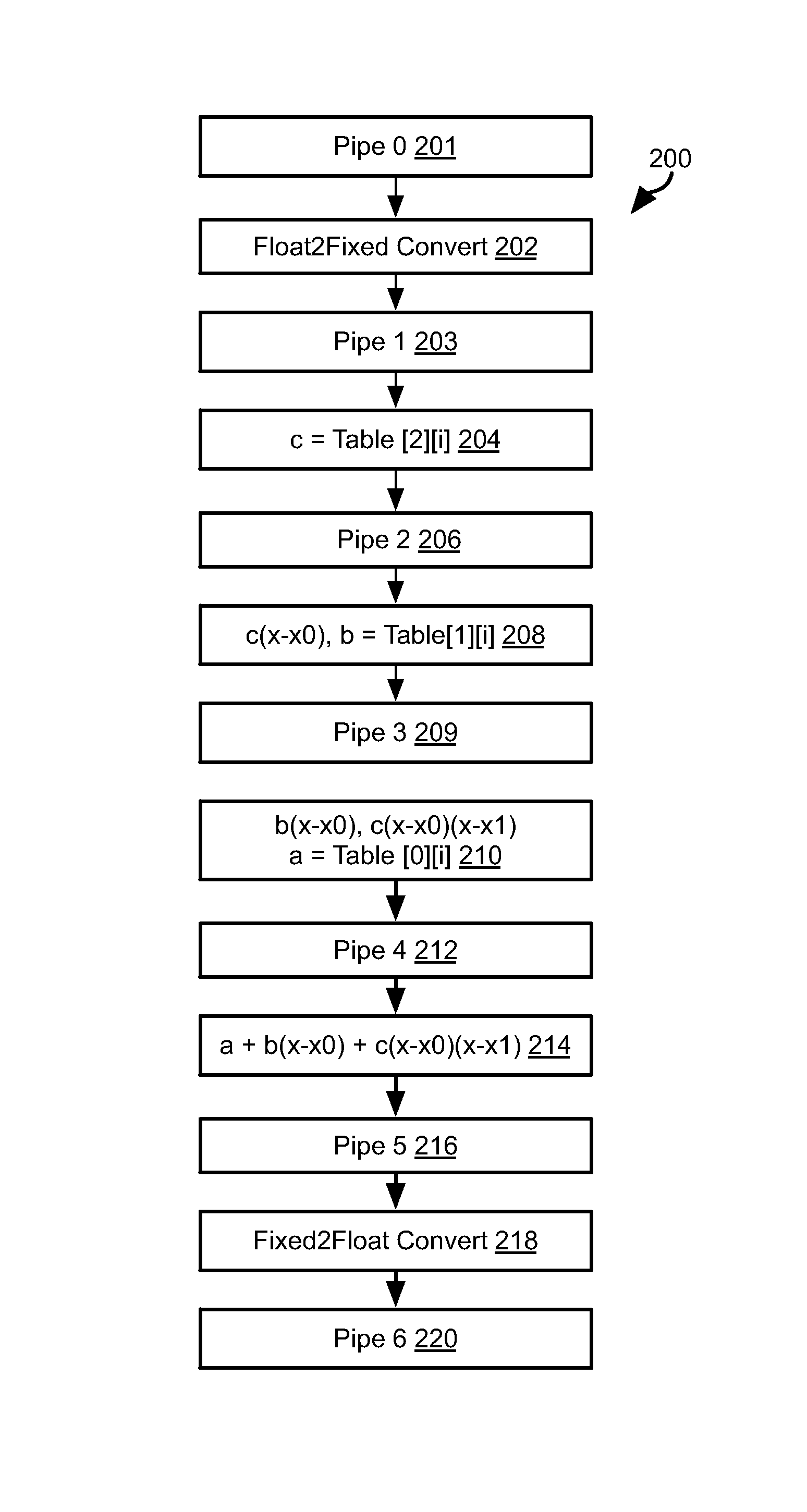 Systems and methods for computing mathematical functions