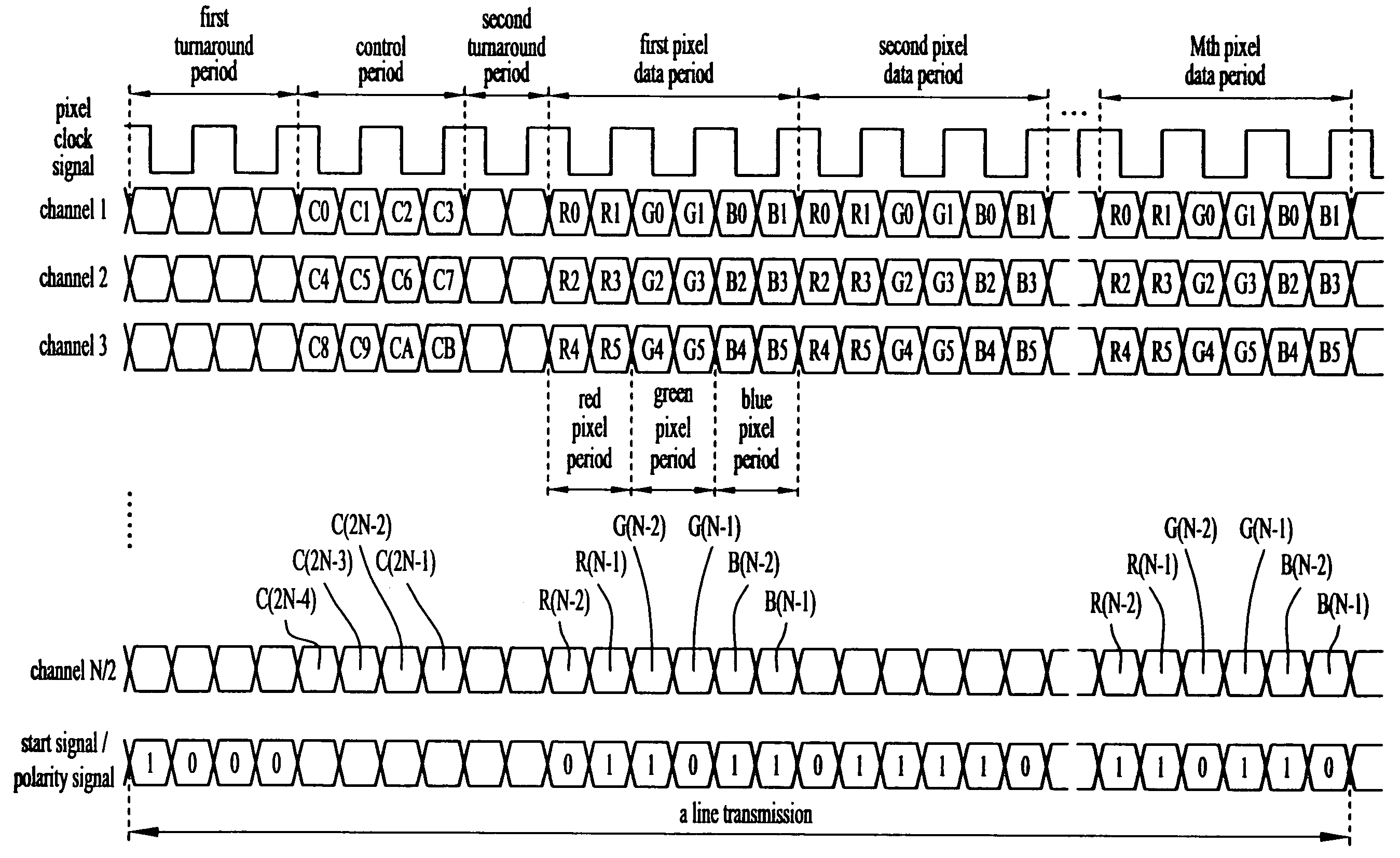 Method for transmitting control signals and pixel data signals to source drives of an LCD