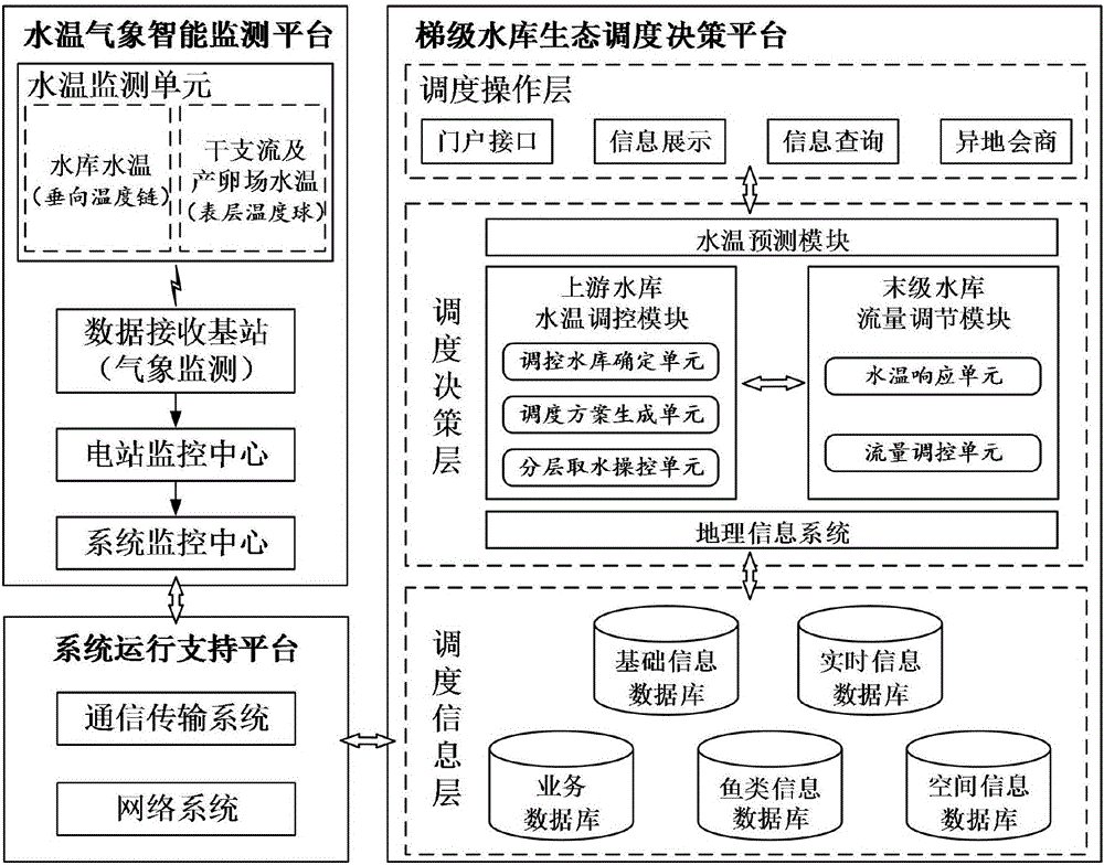 Cascade reservoir control system and method for breeding demand of viscosity production demersal fish