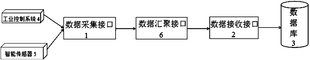 Data collecting system and method based on industrial big data