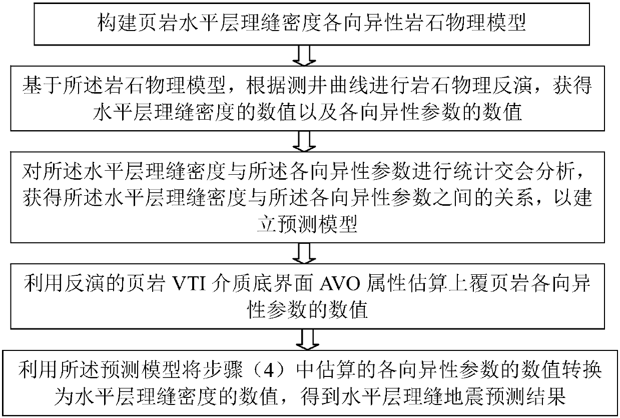 Shale horizontal bedding fracture density seismic prediction method