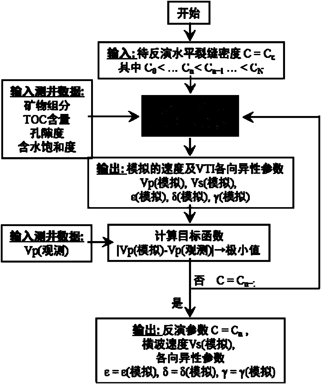 Shale horizontal bedding fracture density seismic prediction method