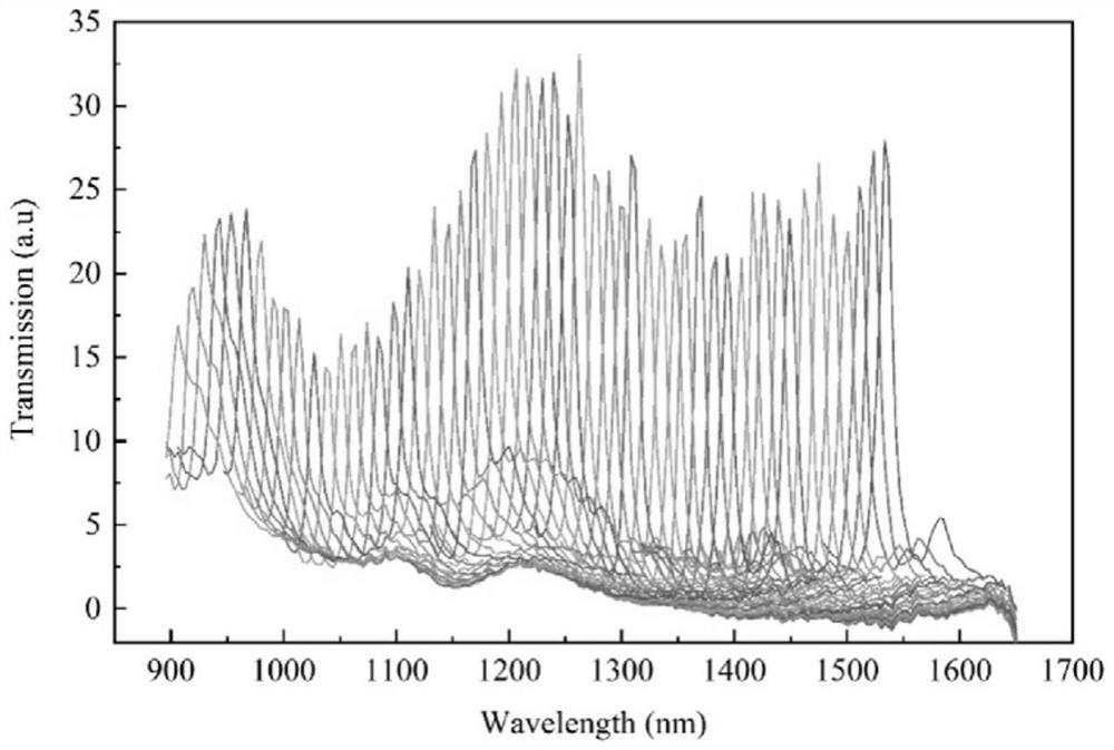 Preparation process of hyperspectral photoelectric detector