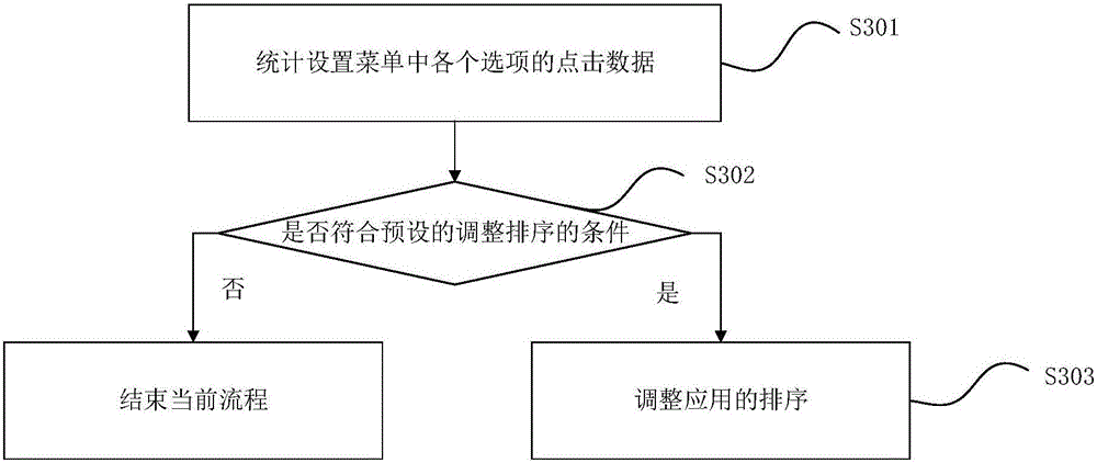 Method and apparatus for sorting options of setup menu