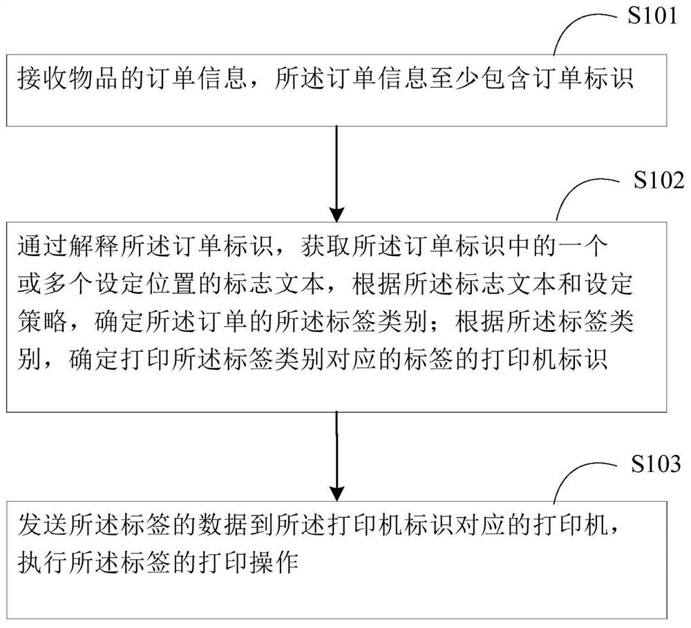 Method and device for printing labels