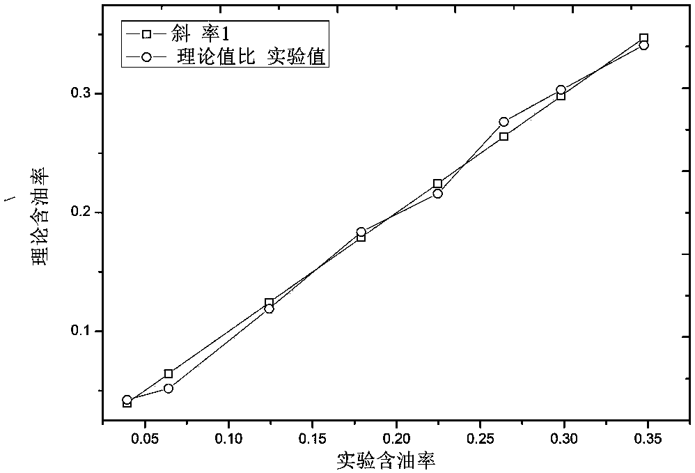 Phase holdup measurement method for oil-water two-phase flow based on ultrasonic attenuation mechanism model