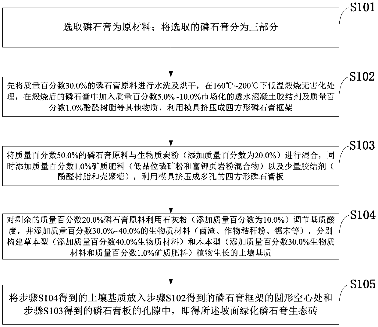 Ardealite ecological brick, preparation method and slope fixing method