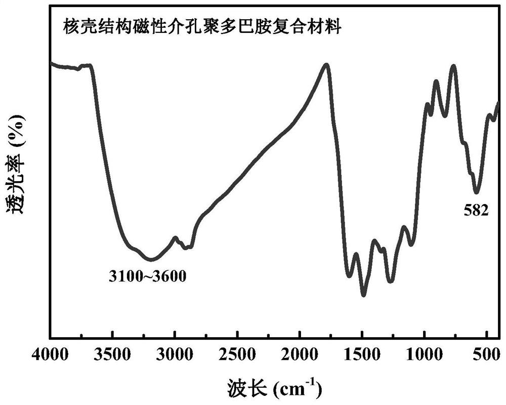 Magnetic mesoporous polydopamine composite material with core-shell structure as well as preparation method and application of magnetic mesoporous polydopamine composite material