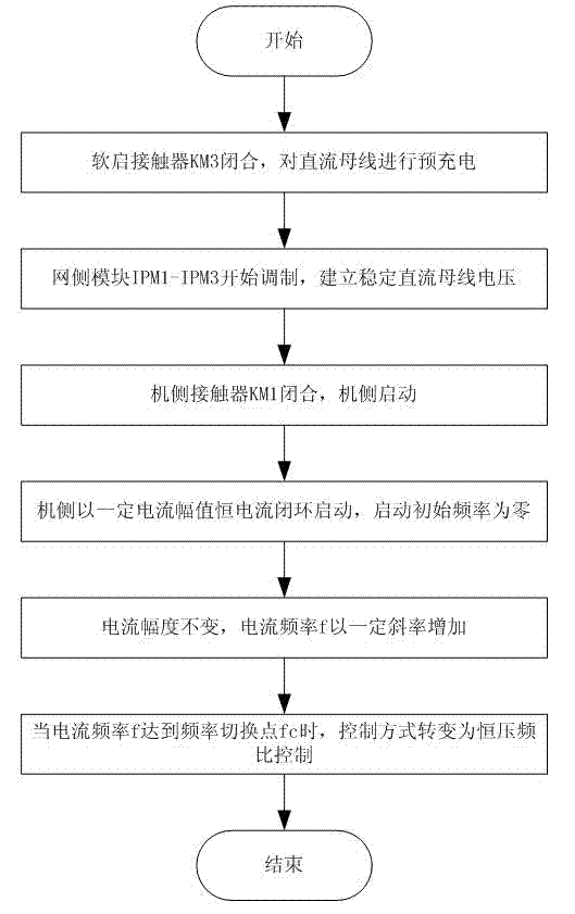 MW-stage cage-type asynchronous machine starting circuit and method