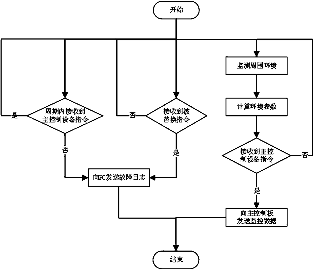 Dehumidification and anti-seepage device and data processing method based on same