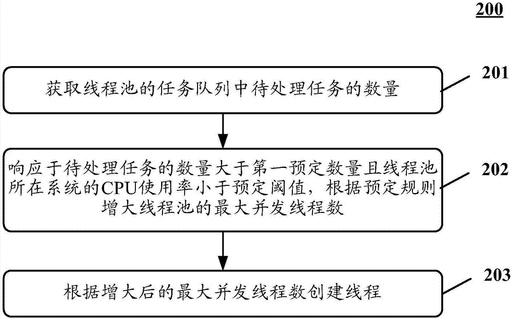 Method and device for controlling thread quantity in thread pool