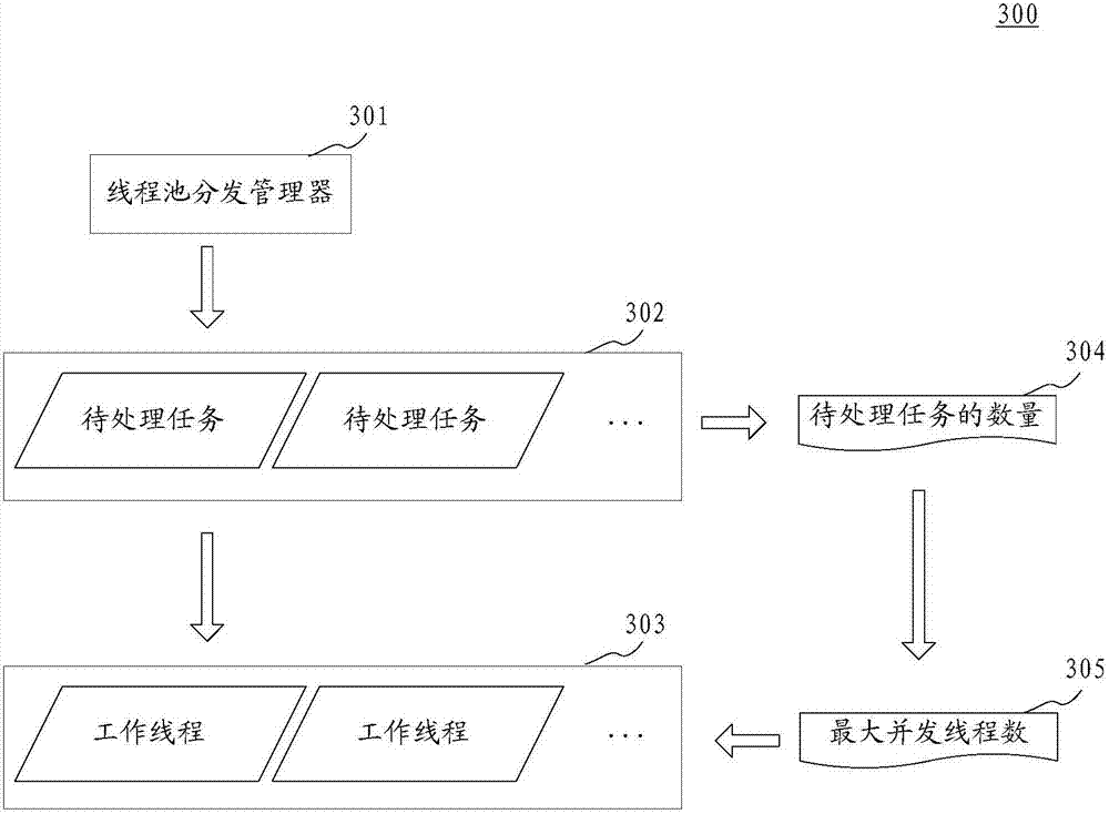 Method and device for controlling thread quantity in thread pool