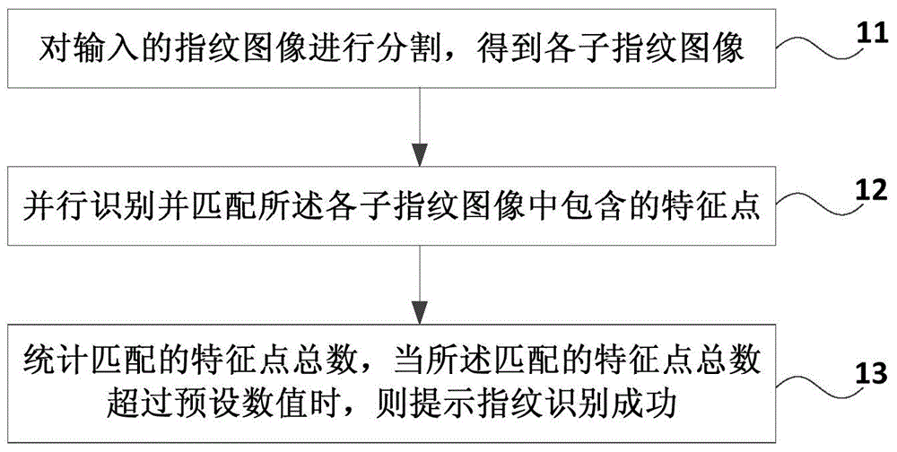 Fingerprint identification method and device