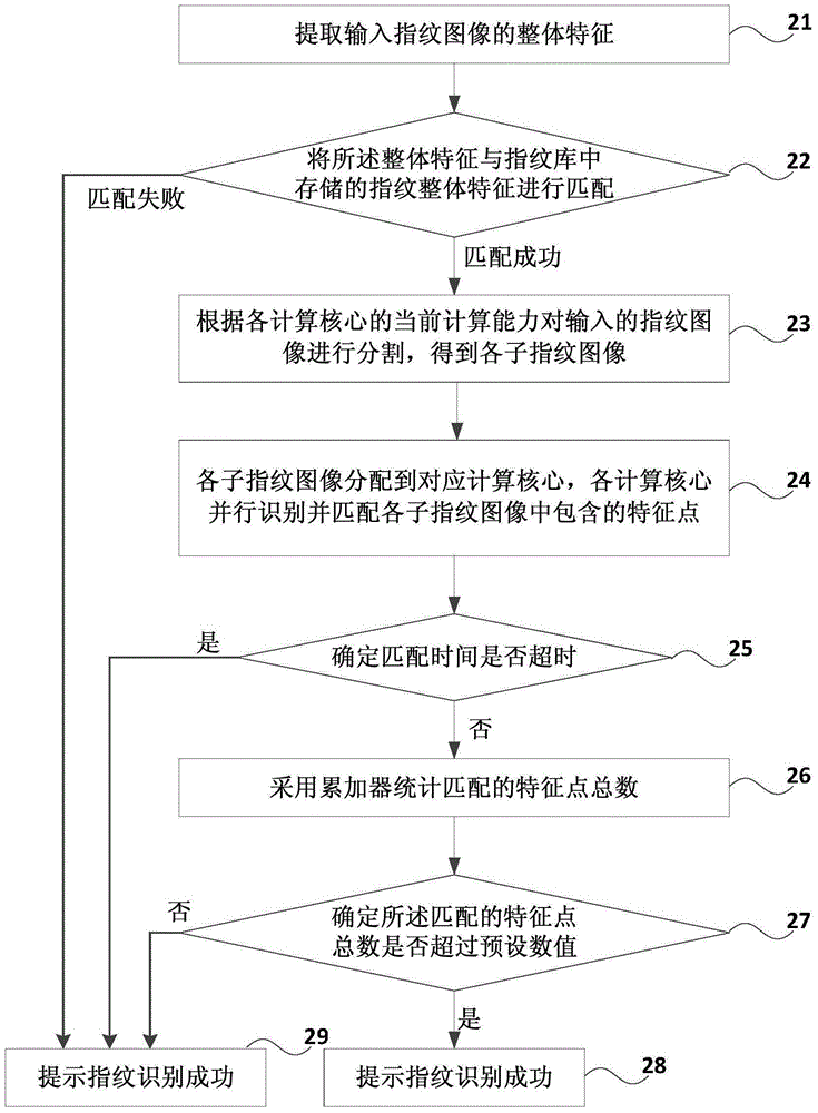 Fingerprint identification method and device