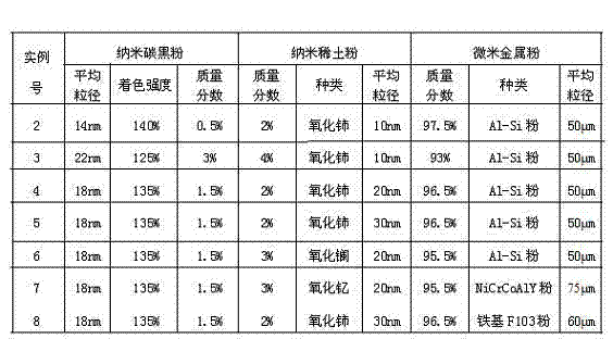 Nano carbon black and nano rare earth synergistic-enhanced metal matrix micro-nano powder and preparation method thereof