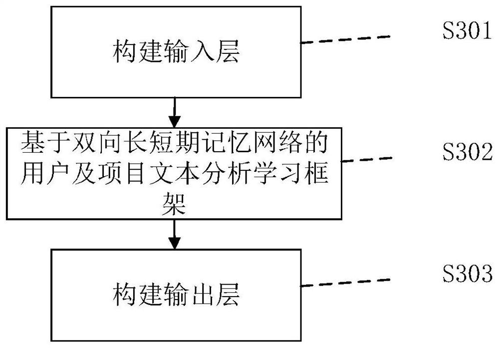 Recommendation method based on explicit information coupling analysis of bidirectional long-short-term memory network