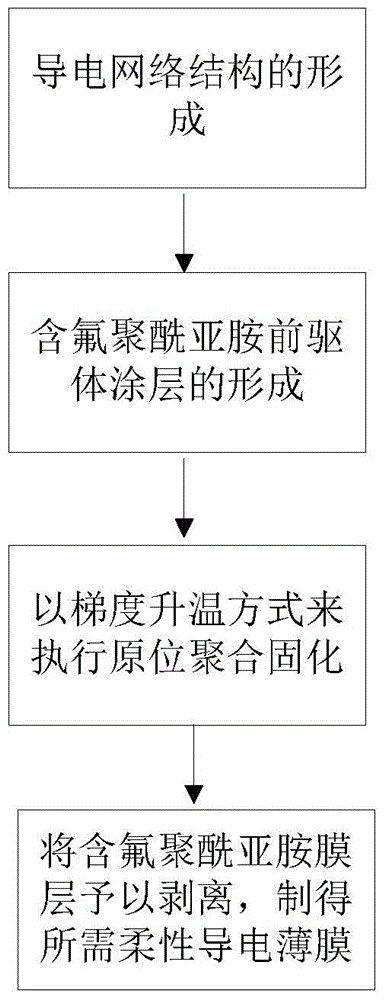 Preparation method and product of flexible transparent conductive film with high thermal stability