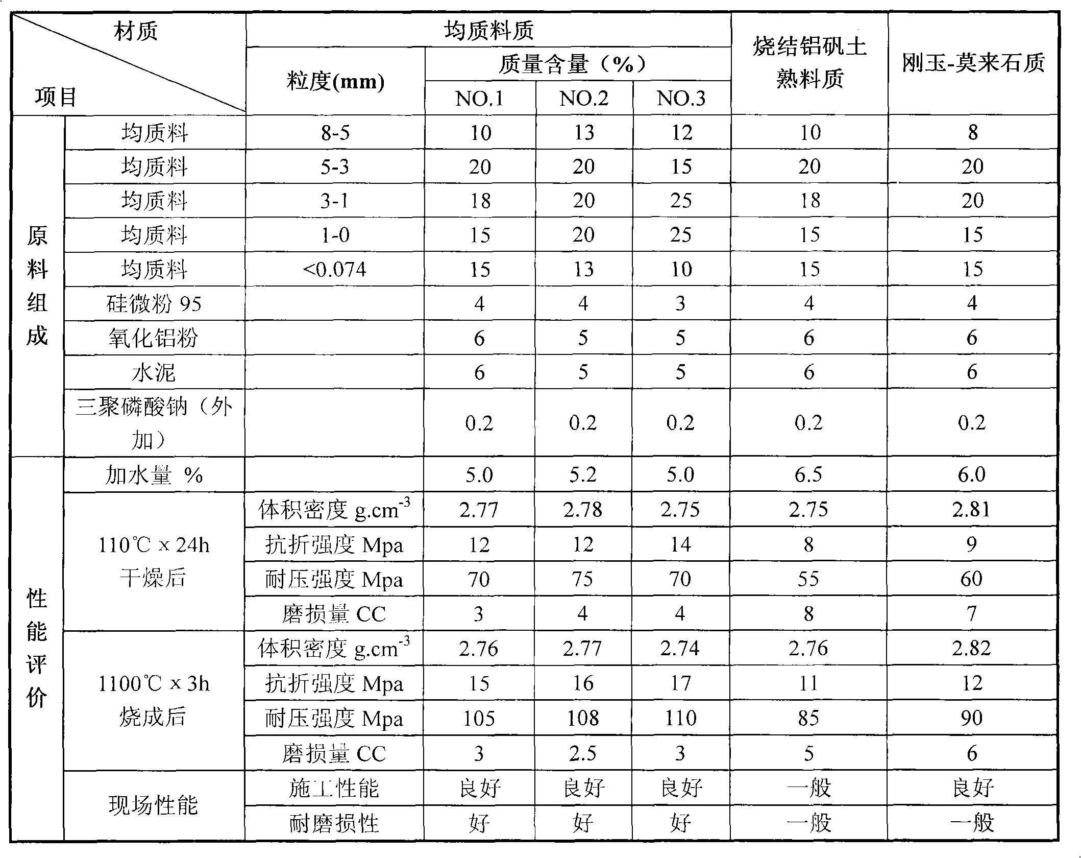 Corundum-mullite high strength and wear resistant casting material containing homogenous material