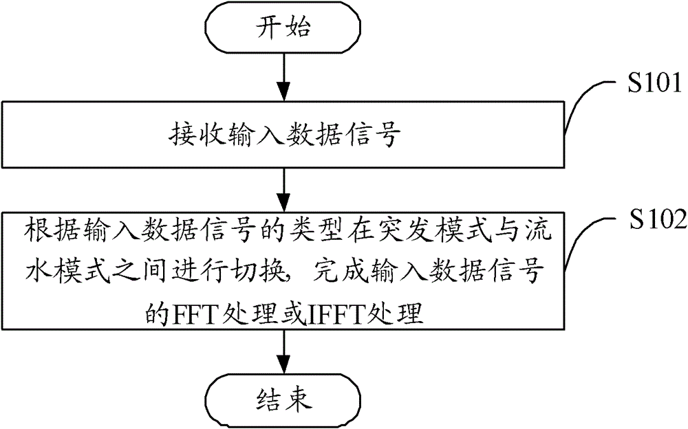 Random access detection fft/ifft processing method and device