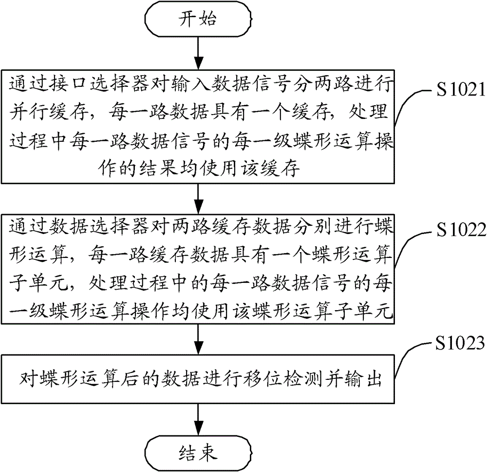 Random access detection fft/ifft processing method and device