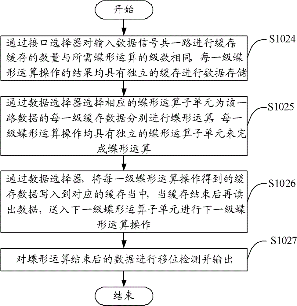 Random access detection fft/ifft processing method and device