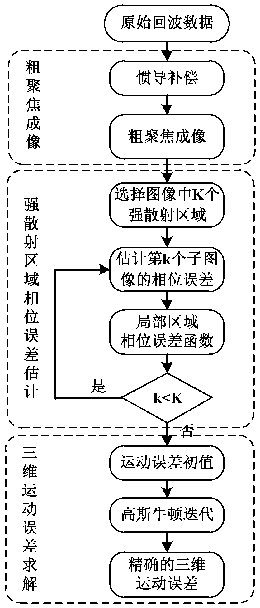 Bumpy platform SAR three-dimensional motion error estimation method