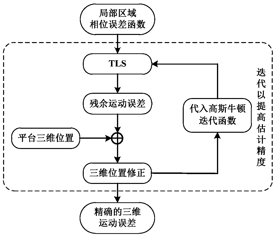 Bumpy platform SAR three-dimensional motion error estimation method