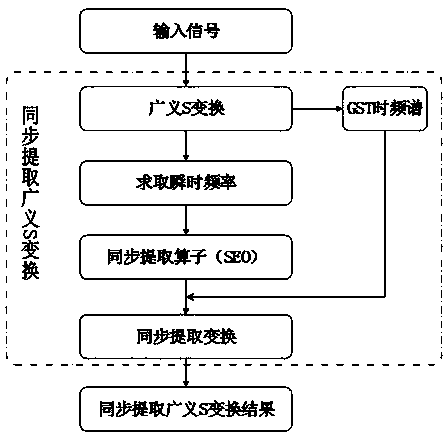 High-precision synchronous extraction generalized S transform time frequency analysis method