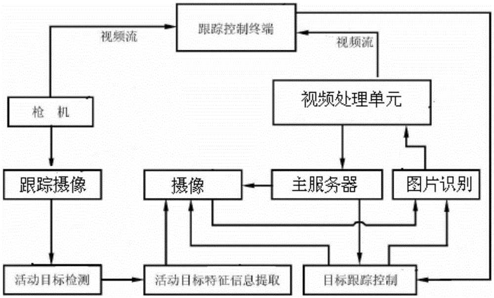 Method for controlling camera to follow and shoot automatically based on gathering trend in match field