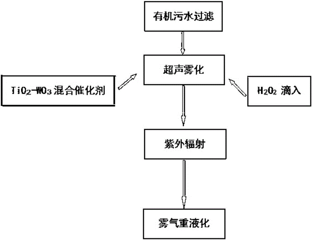 Mixed catalyst ultrasonic atomization organic sewage purifying system under ultraviolet condition