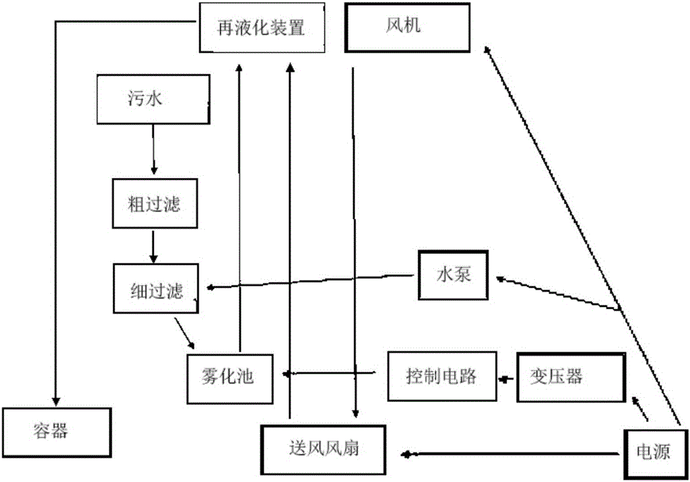 Mixed catalyst ultrasonic atomization organic sewage purifying system under ultraviolet condition