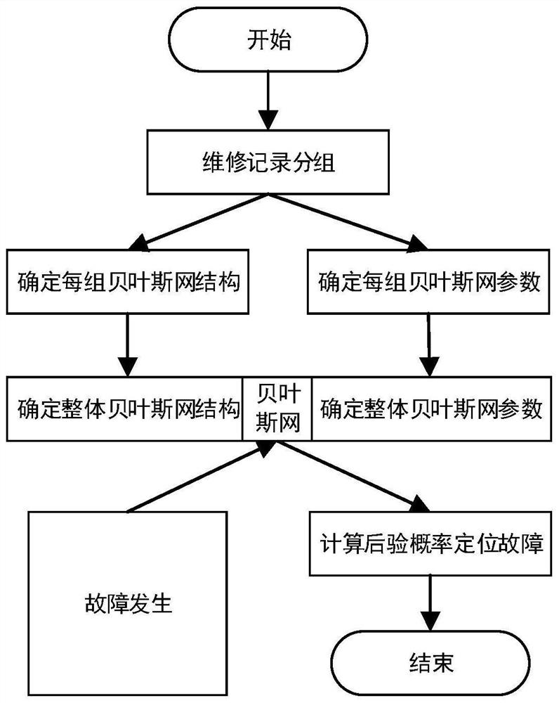 Gas chromatograph fault diagnosis method based on Bayesian network