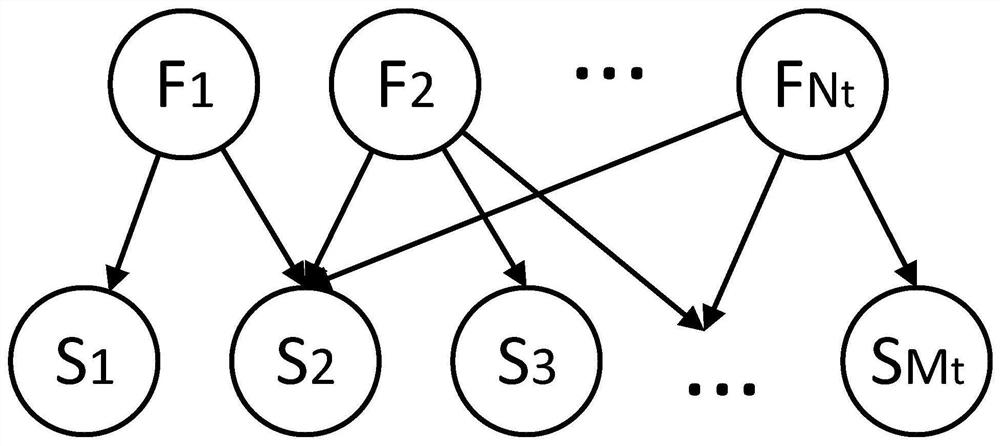 Gas chromatograph fault diagnosis method based on Bayesian network