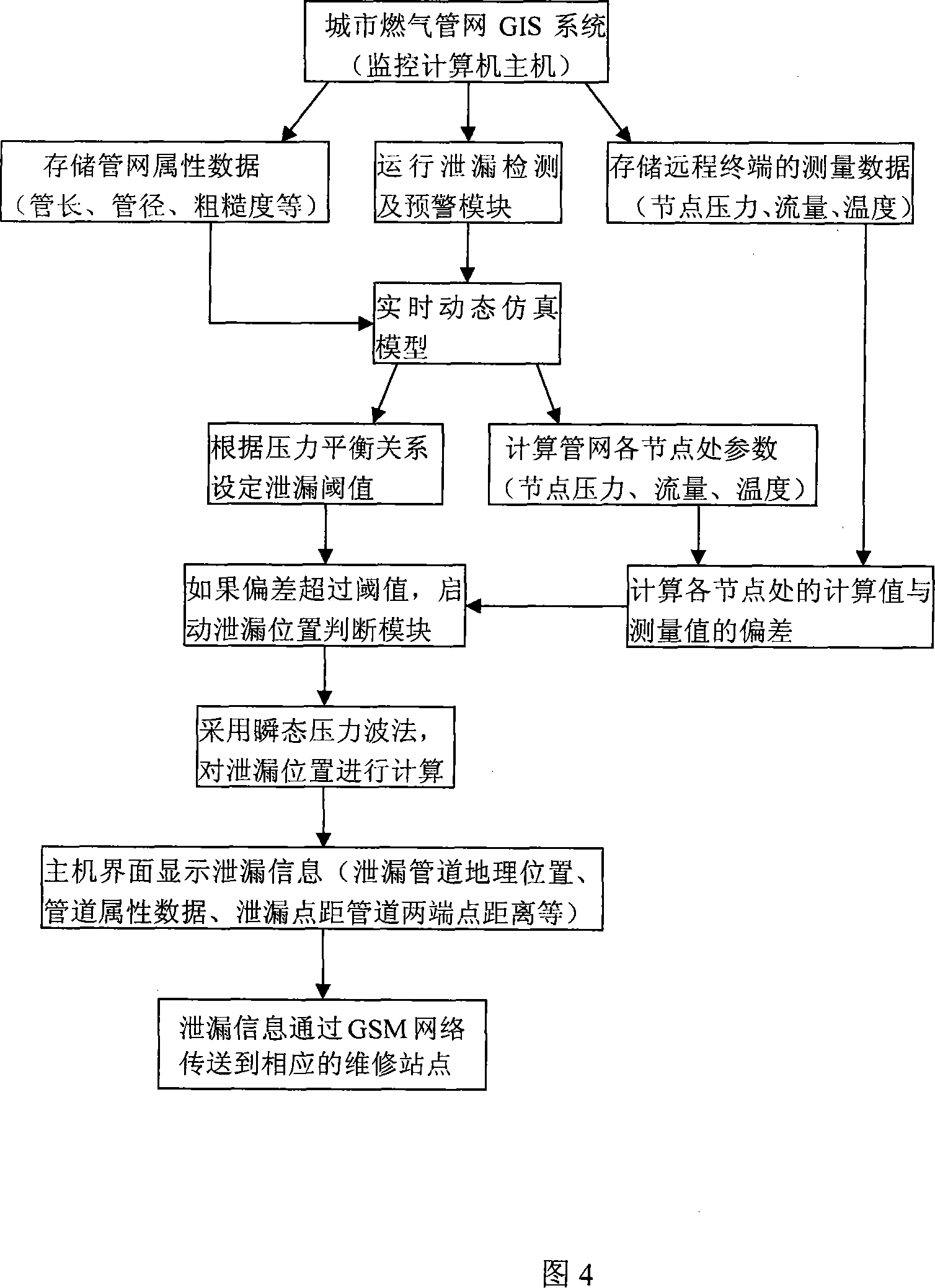 System and method for automatic monitoring pipeline network of fuel gas in city