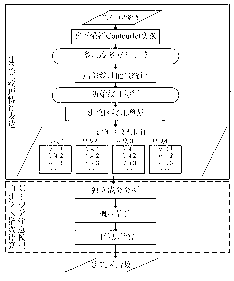 Texture-based method of calculating index of building zone of high-resolution remote sensing image