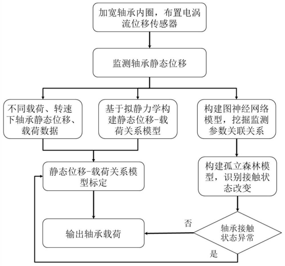 Bearing load online monitoring method based on eddy current displacement sensor