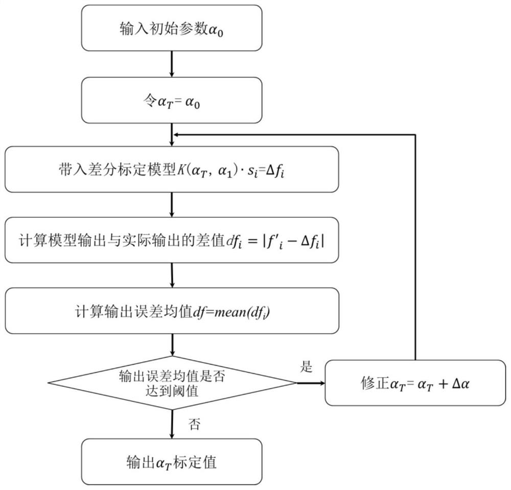 Bearing load online monitoring method based on eddy current displacement sensor