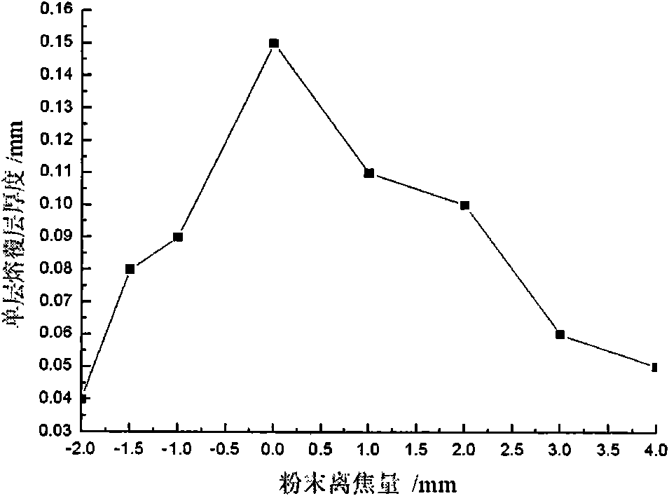 Method for testing laser metal direct forming based on self-healing mechanism