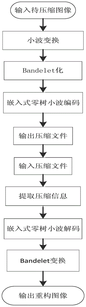 Image Compression Method Based on Graphics Processor Based on Striplet Transform