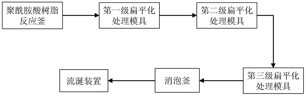 A flattening treatment method and treatment device for polyamic acid resin solution