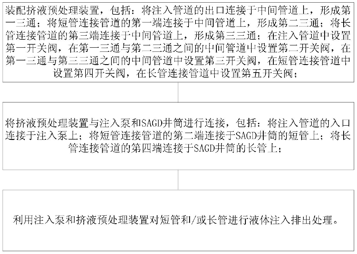 Fluid squeeze pretreatment method for sagd wellbore