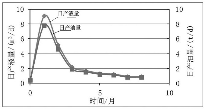 A kind of oligomeric configuration viscoelastic surfactant, synthesis method and thickened acid formula