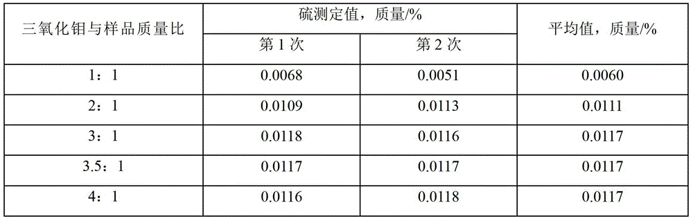 A method for measuring sulfur content in dolomite