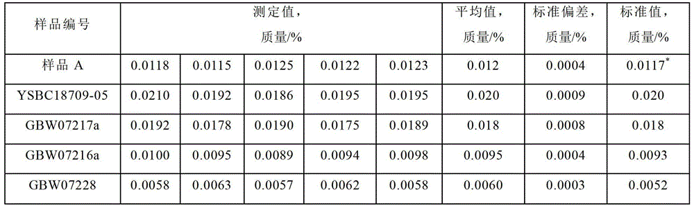 A method for measuring sulfur content in dolomite