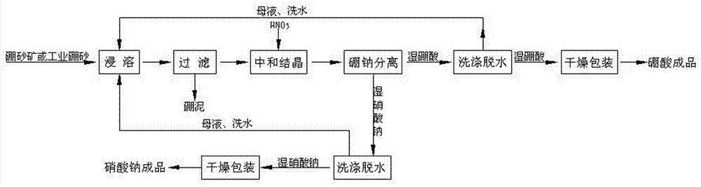 Method for preparing boric acid and sodium nitrate by processing native borax with nitric acid