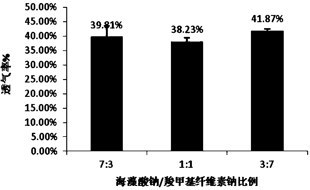 Sodium alginate-sodium carboxymethylcellulose-chitosan wound dressing and preparation method thereof