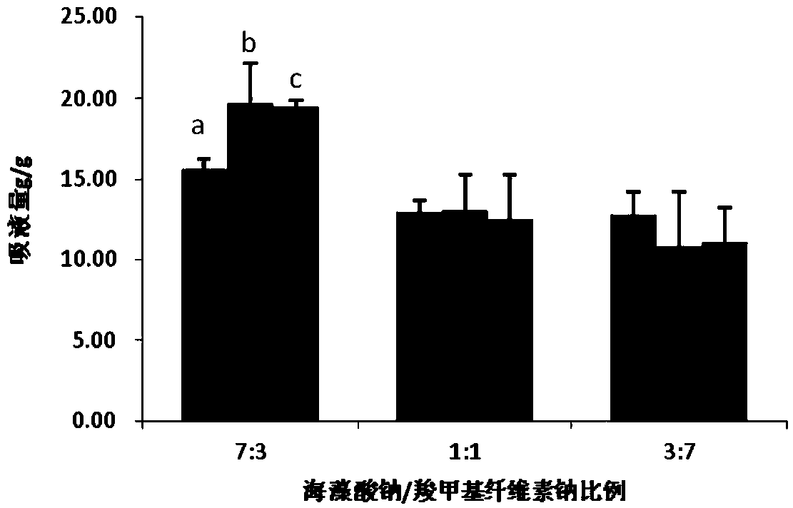 Sodium alginate-sodium carboxymethylcellulose-chitosan wound dressing and preparation method thereof