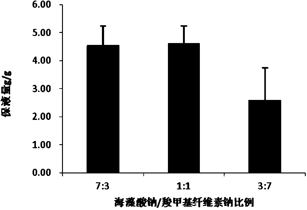 Sodium alginate-sodium carboxymethylcellulose-chitosan wound dressing and preparation method thereof