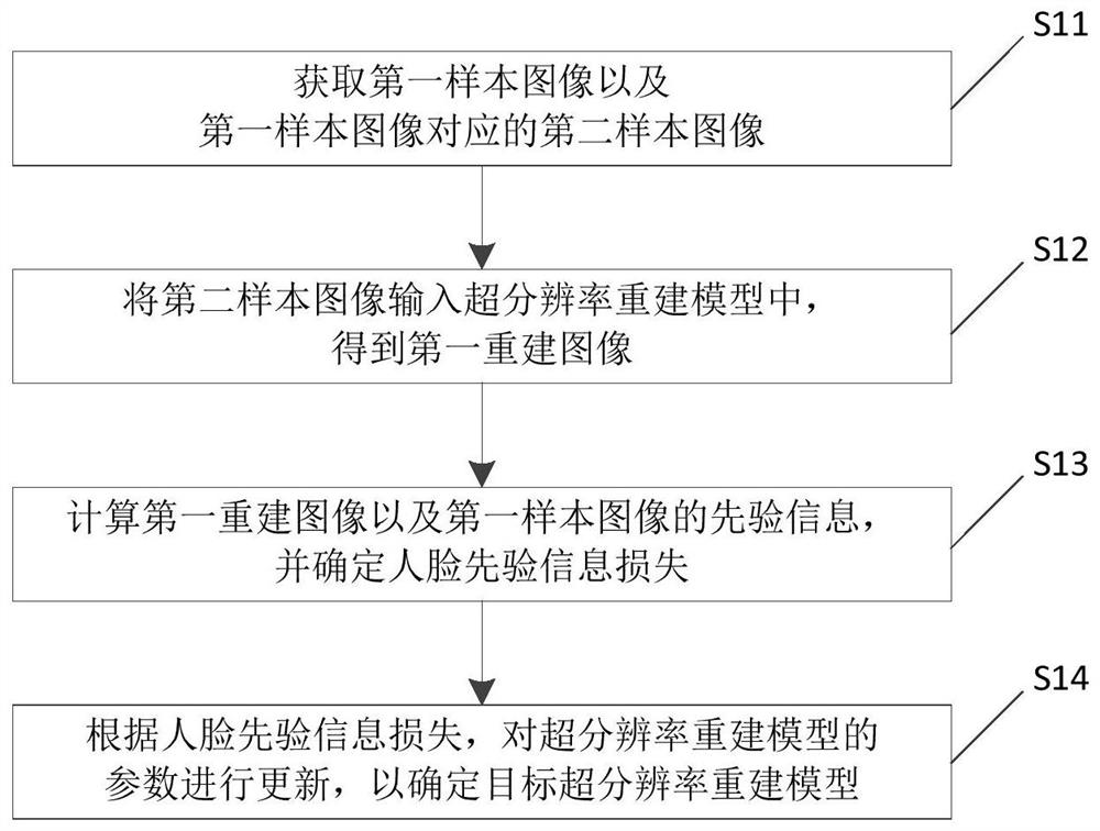 Training and reconstruction method of super-resolution reconstruction model of face image