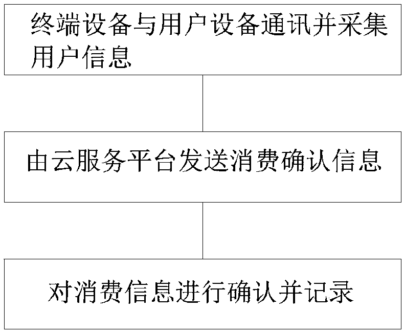 Transaction method